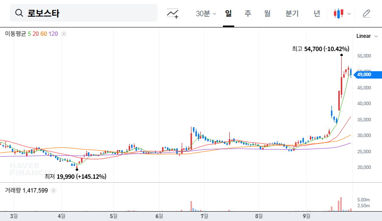 Robostar Stock Forecast: What LG Electronics' Stake Change Means for Investors 대표 차트 이미지