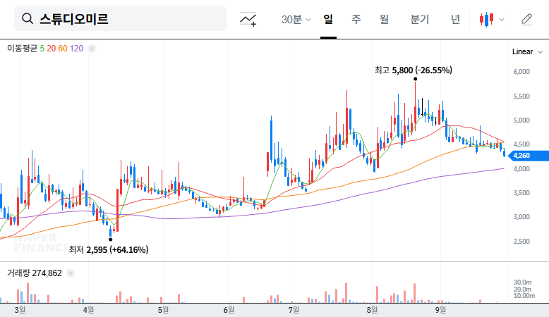 Studio Mir Stock Forecast: Major Shareholder Stake Changes - What Investors Need to Know 대표 차트 이미지