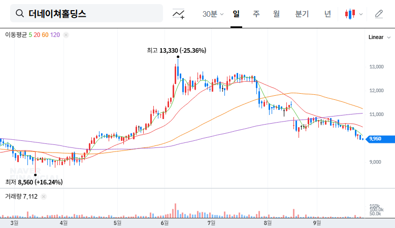 The Nature Holdings Announces Share Buyback: A Bullish Signal or a Temporary Boost? 대표 차트 이미지