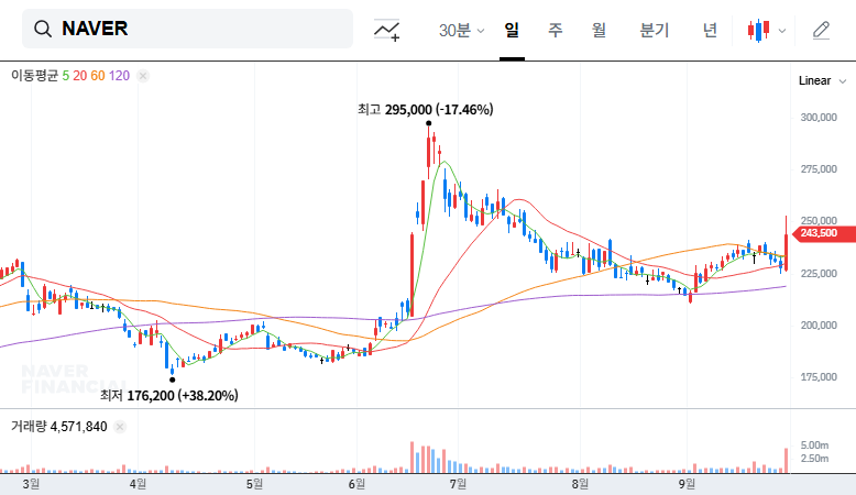 Naver to Acquire Dunamu? Reshaping the Fintech Landscape! (Investment Strategies Included) 대표 차트 이미지