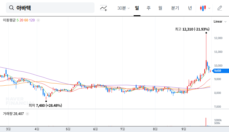 Abatek IR Analysis: Can MLCC Growth Momentum Overcome Display Slump? 대표 차트 이미지