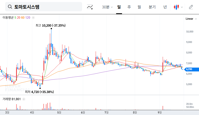 Tomato System Secures KRW 6.9B Contract with Wonkwang University: Investment Analysis 대표 차트 이미지