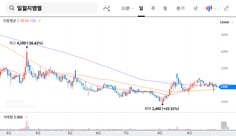 Ilwol GML: Major Shareholder Increases Stake - Opportunity or Trap? 대표 차트 이미지