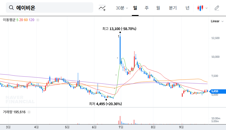 ABION Stock Forecast: Insider Buying, Good News or Not? 대표 차트 이미지