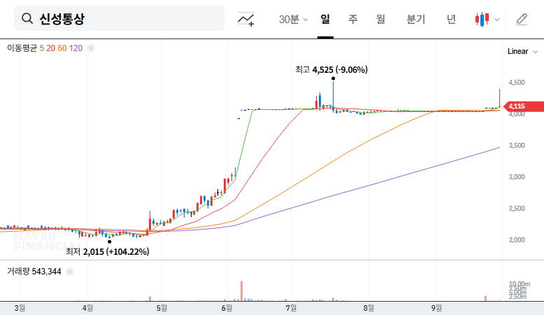 Shinseong Trading Voluntary Delisting: A Strategic Move for Enhanced Value? 대표 차트 이미지