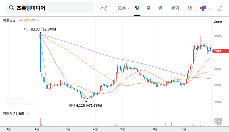 Chorokbaem Media Stock Outlook: Is QCP Media's Increased Stake a Turning Point? 대표 차트 이미지