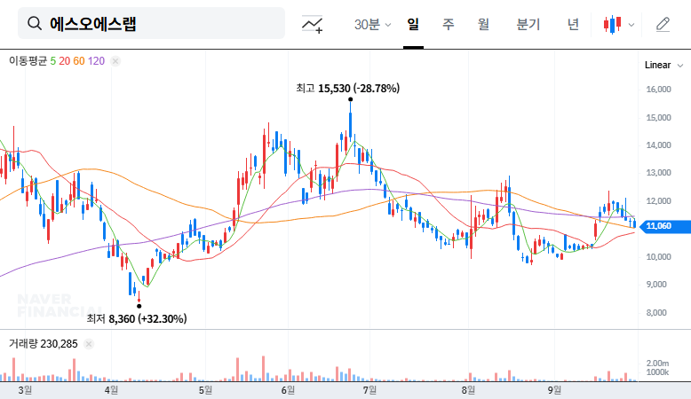 SOSLAB Faces $29M Lawsuit Appeal: Investment Analysis and Outlook 대표 차트 이미지