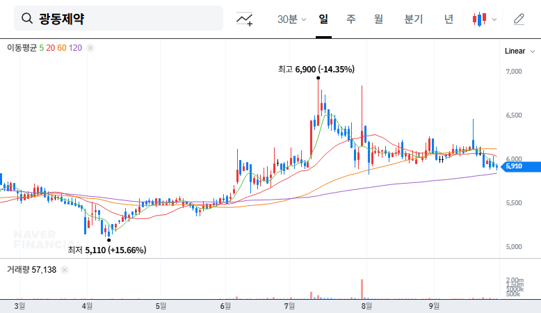 Kwangdong Pharmaceutical Secures 4-Year Samdasoo Contract: A Boost for Revenue and Investment? 대표 차트 이미지
