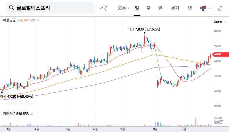 Global Tax Free: Decoding VIP Asset Management's Divestment (Stock Analysis 204620) 대표 차트 이미지