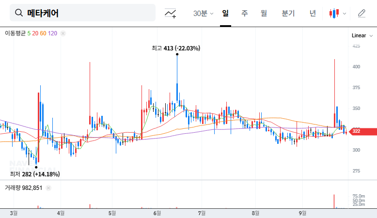 Metacare Stock Forecast: Chungdam Mayhills Divests 3.58% Stake, What Should Investors Do? 대표 차트 이미지