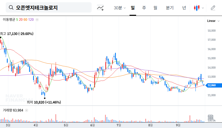 OpenEdge Technology Signs ₩2.7B Semiconductor IP Deal: Investment Opportunity? 대표 차트 이미지