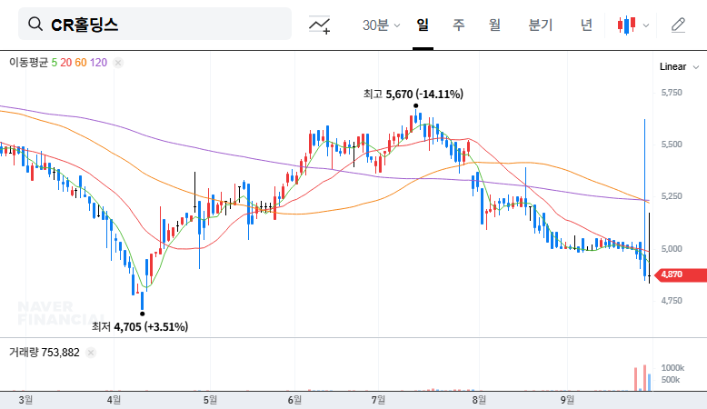 CR Holdings (000480) Stock Forecast: Major Shareholder Sells Stake - What's Your Investment Strategy? 대표 차트 이미지