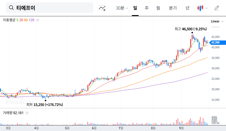 TF Holdings Stock Outlook: Mirae Asset's Increased Stake, A Sign of Stronger Fundamentals? 대표 차트 이미지