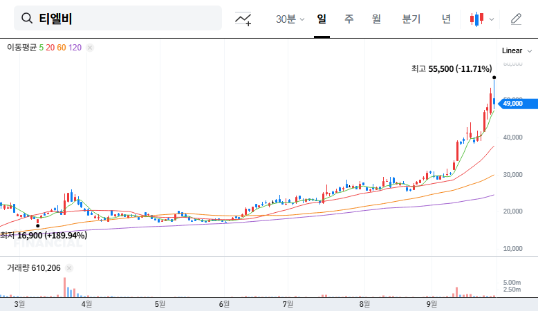 TLB Stock Forecast: Mirae Asset's Stake Change and Investment Strategies 대표 차트 이미지