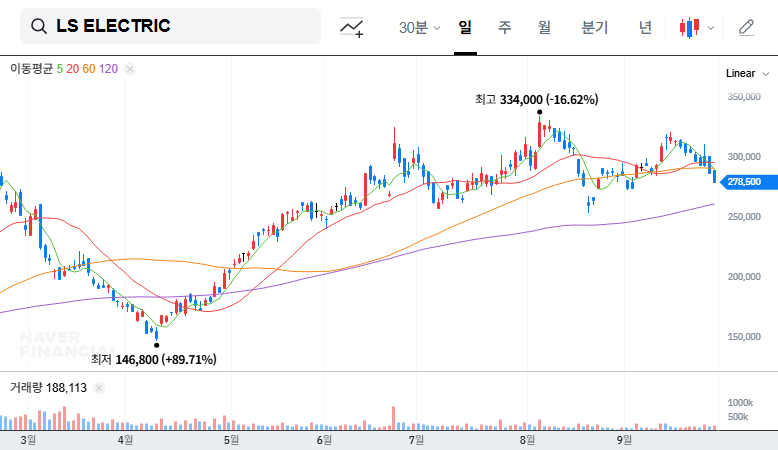 LS ELECTRIC Announces Treasury Stock Disposal: Impact on Stock Price? 대표 차트 이미지