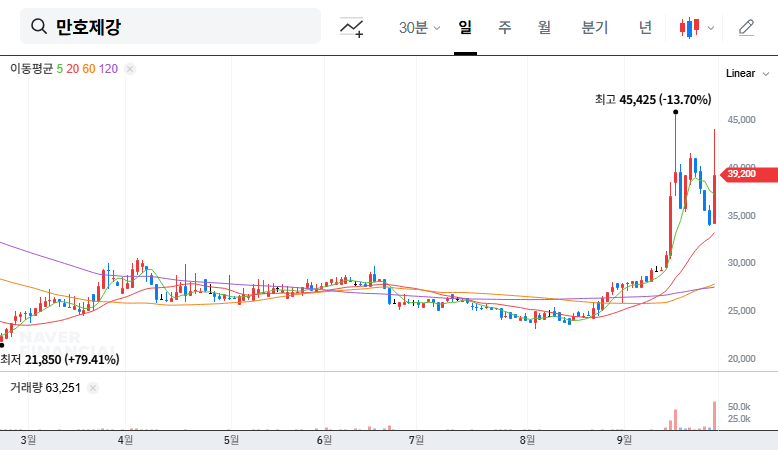 Manho Steel's Share Buyback: A Bullish Signal? Key Analysis for Investors! 대표 차트 이미지