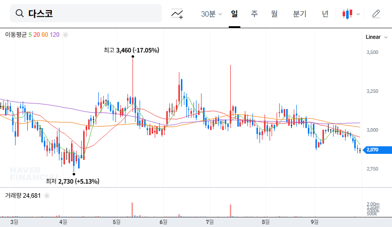 DASCO Acquires SolEco: Investment Opportunity or Risk? Key Analysis and Investment Strategy 대표 차트 이미지