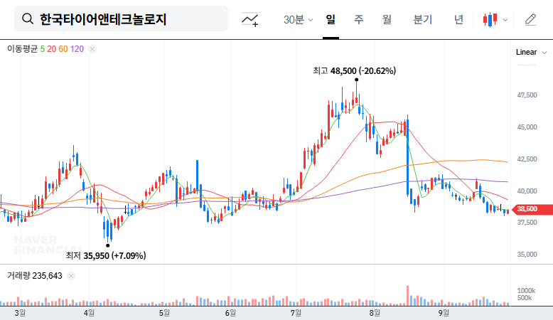 Hankook Tire & Technology Announces Value Enhancement Plan: Investment Strategy Analysis 대표 차트 이미지