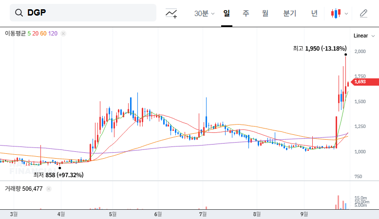 DGP (060900) Convertible Bond Exercise Analysis: Opportunity or Risk? (September 2025) 대표 차트 이미지