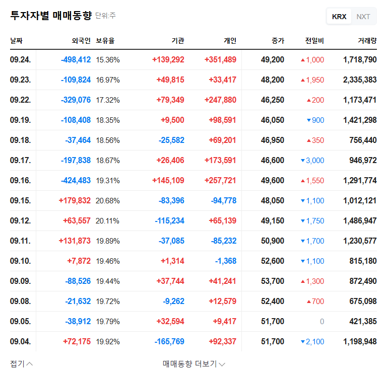 DGP (060900) Convertible Bond Exercise Analysis: Opportunity or Risk? (September 2025) 관련 이미지