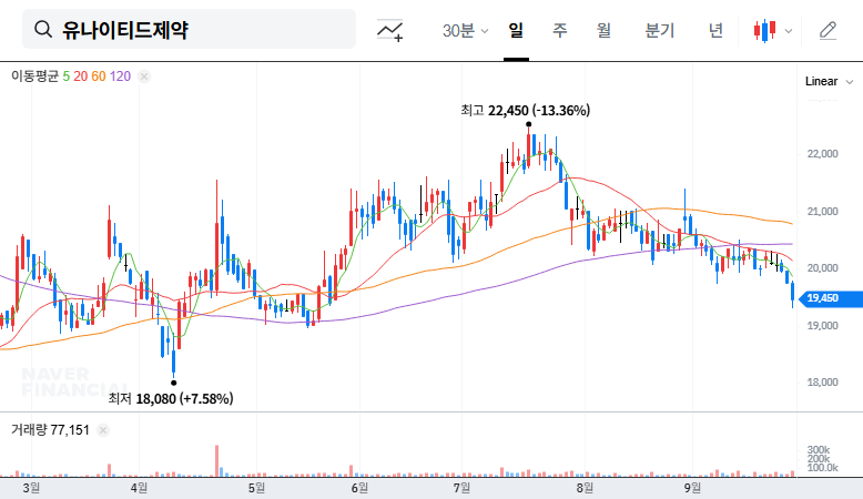 Korea United Pharm's $696M Contract Termination: What Investors Need to Know 대표 차트 이미지