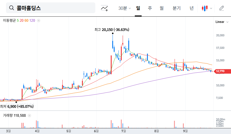 Kolmar Holdings Lawsuit Withdrawal: Positive Impact on Stock Price? 대표 차트 이미지