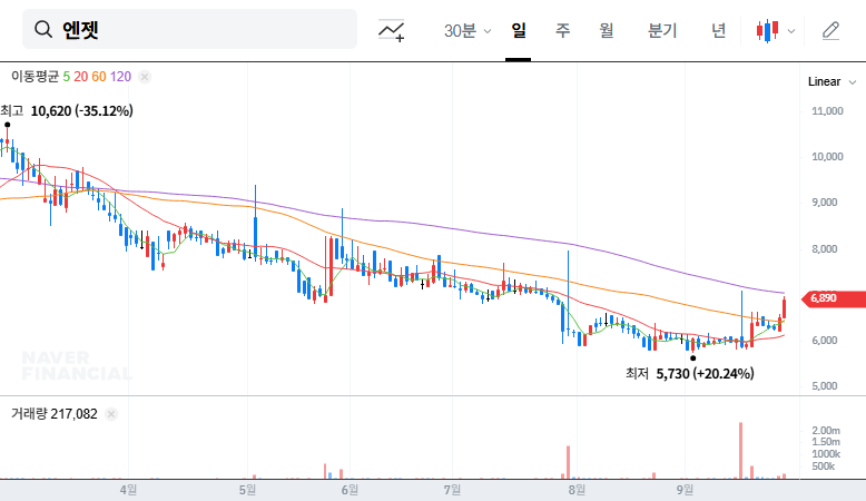 NJET (419080) Stock Forecast: CEO Byun Do-young's Stake Sale - What Should Investors Do? 대표 차트 이미지