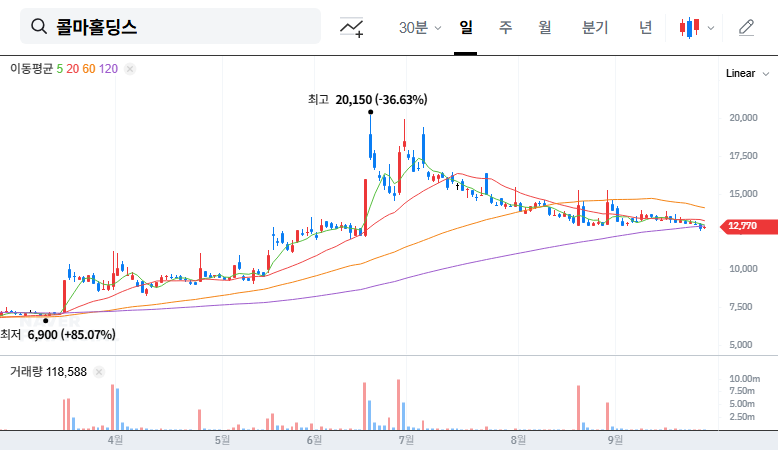 Kolmar Holdings: Lawsuit Dismissed, What's Next for Investors? 대표 차트 이미지