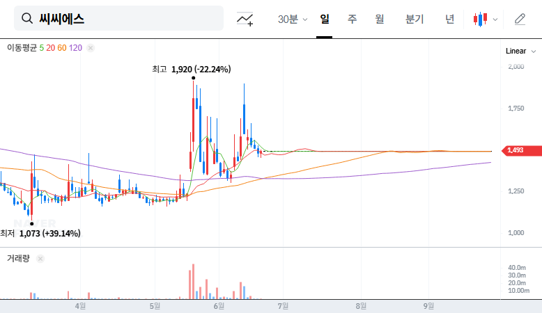 CCS Chungbuk Broadcasting: Management Dispute Intensifies - What Should Investors Do? 대표 차트 이미지