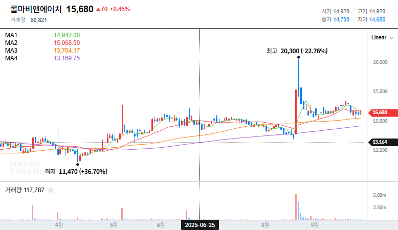 Kolmar BNH’s Lawsuit Withdrawal: A Sign of Management Stability and Investment Opportunity? 대표 차트 이미지