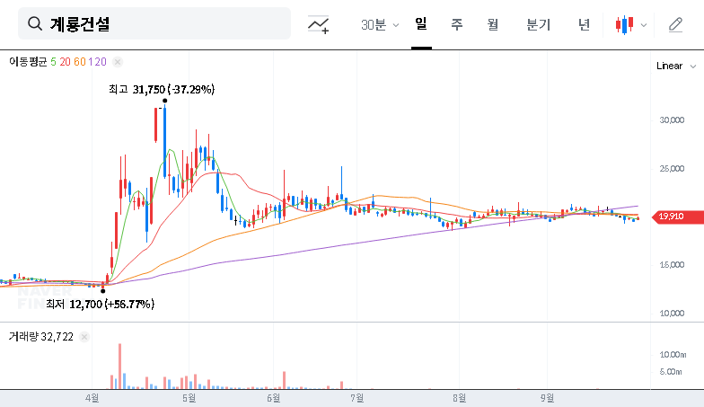 Kyeryong Construction Wins Deokso 4 Redevelopment Project Worth ₩184.8 Billion: A Turning Point for Stock Price? (2025 Outlook) 대표 차트 이미지