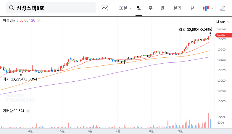 Samsung SPAC 8 Liquidation Confirmed: Essential Investor Guide to Fund Recovery and Delisting 대표 차트 이미지