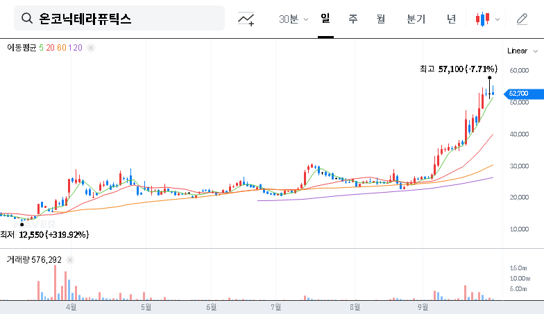 Onconic Therapeutics Nesuparib Enters Phase 2 for Pancreatic Cancer: Analyzing Growth Potential and Pipeline Strength 대표 차트 이미지