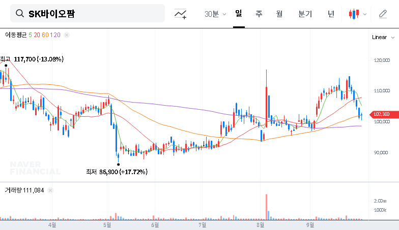 (326030) SK Biopharm Supply Contract: Full Analysis of the KRW 42.3B Deal for Investors 대표 차트 이미지