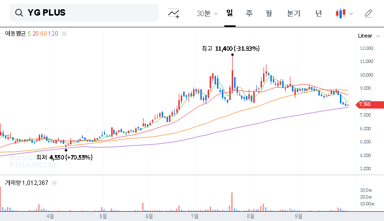(037270) YG PLUS Stock: Deep Dive Analysis of Weverse (HYBE) Stake Sale & 2025 Investor Outlook 대표 차트 이미지