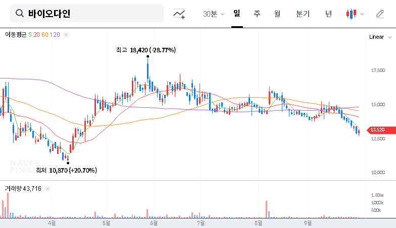 (314930) Biodine Investment Strategy: 2025 IR Deep Dive & Roche Partnership Analysis 대표 차트 이미지