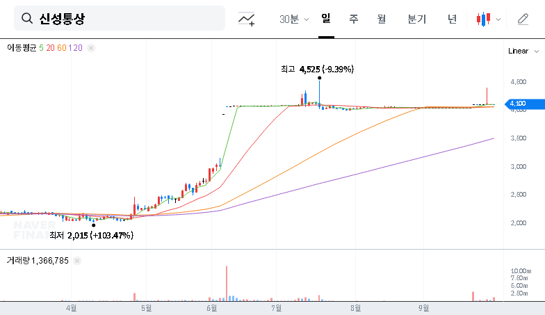 (005390) Shinseongtongsan Delisting (005390): Your Complete Guide to the OTC Buyout & Investor Strategy 대표 차트 이미지