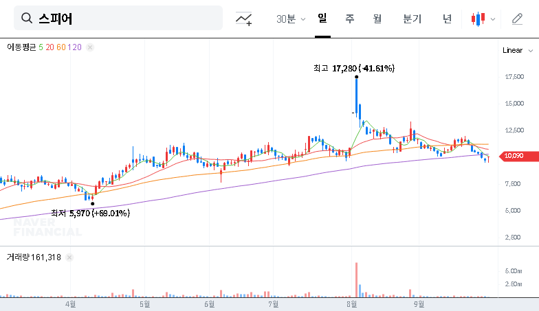 (347700) Spear's Landmark KRW 25 Billion Special Alloy Contract: A Deep Dive for Investors 대표 차트 이미지