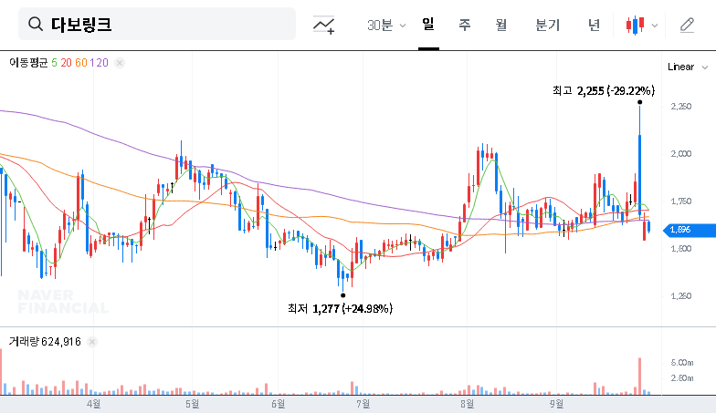 (340360) Dabolink Investment Warning (340360): A Deep-Dive Financial Analysis 대표 차트 이미지