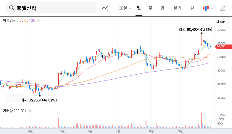 (008770) Hotel Shilla IR Analysis (2025): A Deep Dive into Stock Outlook & Future Growth 대표 차트 이미지