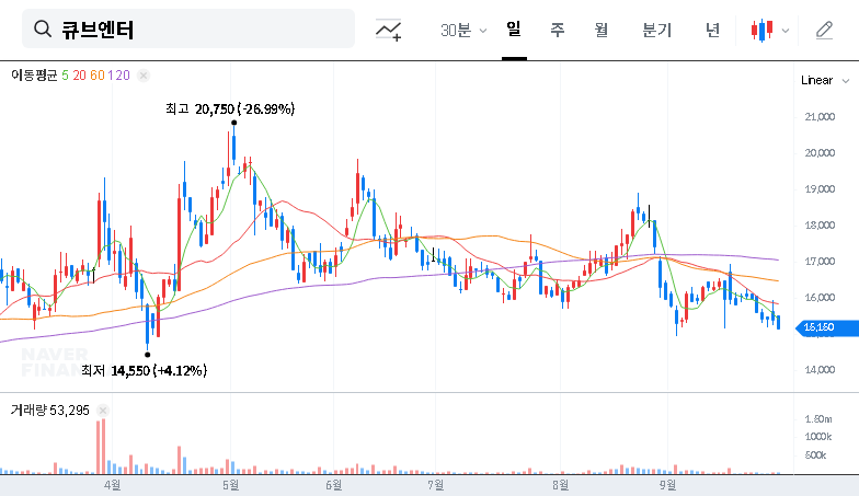 (182360) Cube Entertainment Stock Analysis (182360): CEO Increases Stake – A Deep Dive into Future Growth 대표 차트 이미지