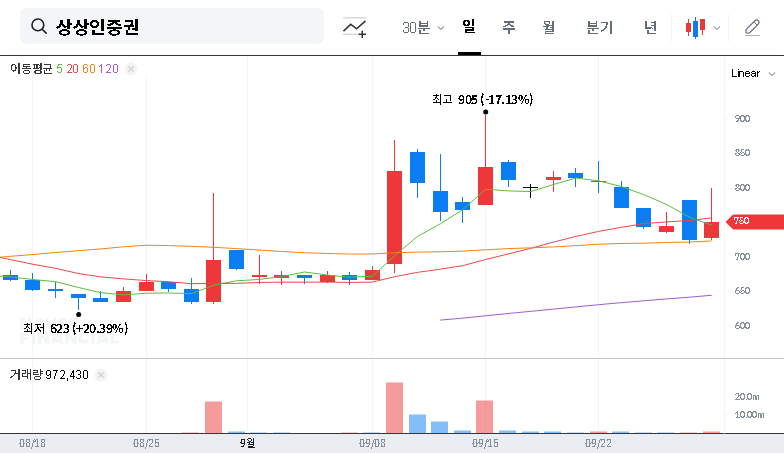 (001290) Sangsangin Securities Asset Disposal: A Deep Dive for Investors (2025 Analysis) 대표 차트 이미지