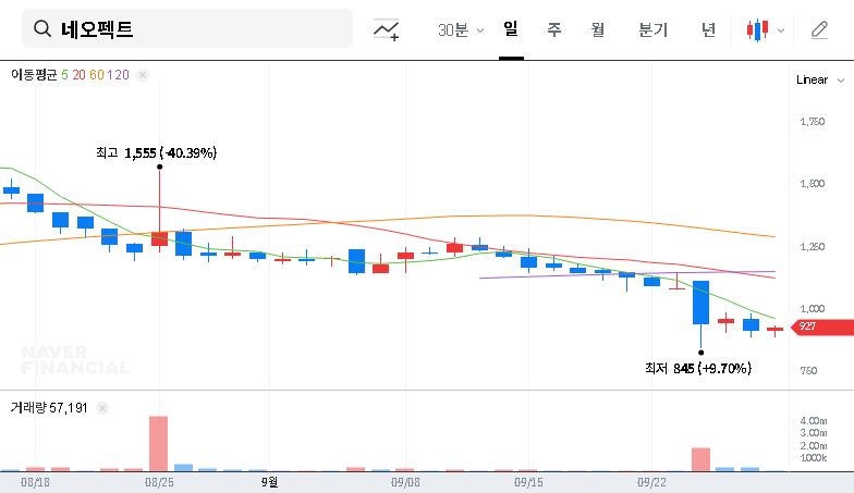 (290660) Neofect Investment: ₩5B Tech Fund Gamble or Strategic Growth Play? An In-Depth Analysis 대표 차트 이미지