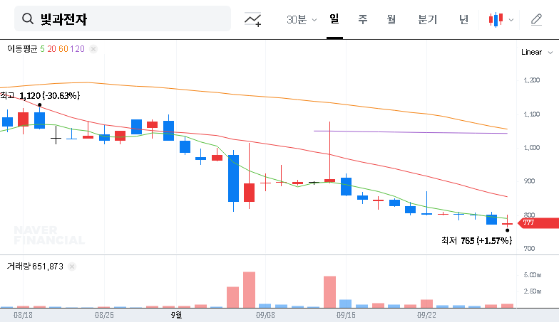 (069540) Bitgwa Electronics' ₩8 Billion Share Disposition: A Deep-Dive Analysis for Investors 대표 차트 이미지