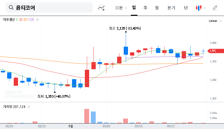 (380540) OptiCore Optical Transceiver Contract: AI Data Center Deal & Stock Analysis 대표 차트 이미지