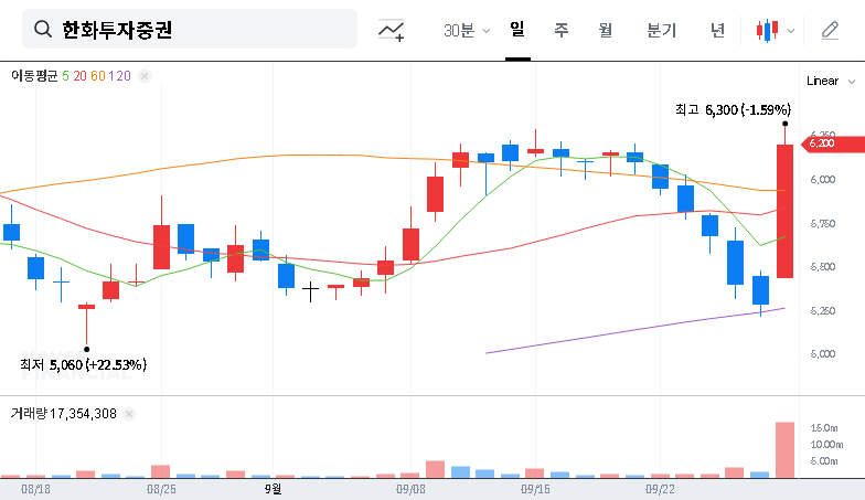 (003530) Hanwha's Dunamu Stake Sale: A 2025 In-Depth Analysis for Investors 대표 차트 이미지