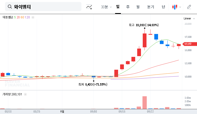 (251370) YMT Convertible Bond Exercise: A Deep Dive for Investors (2025 Analysis) 대표 차트 이미지