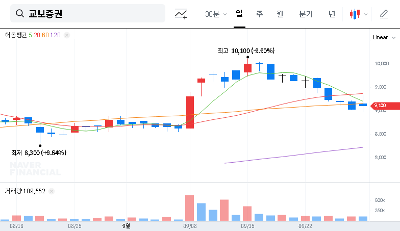 (030610) Kyobo Securities Lawsuit: Stock Price Impact & Investment Strategy Analysis 대표 차트 이미지