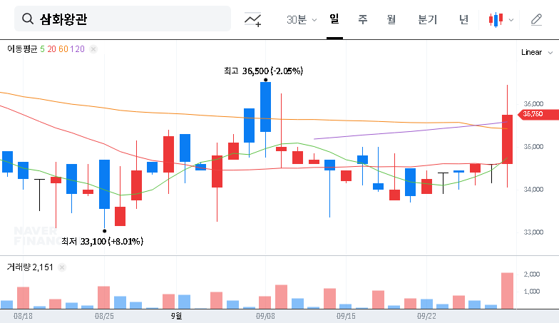 (004450) Samhwa Crown (004450) Treasury Stock Disposal: A Deep Dive Analysis for Investors 대표 차트 이미지