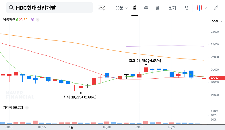 (294870) HDC Hyundai Development IR (2025): A Deep Dive Analysis for Investors 대표 차트 이미지
